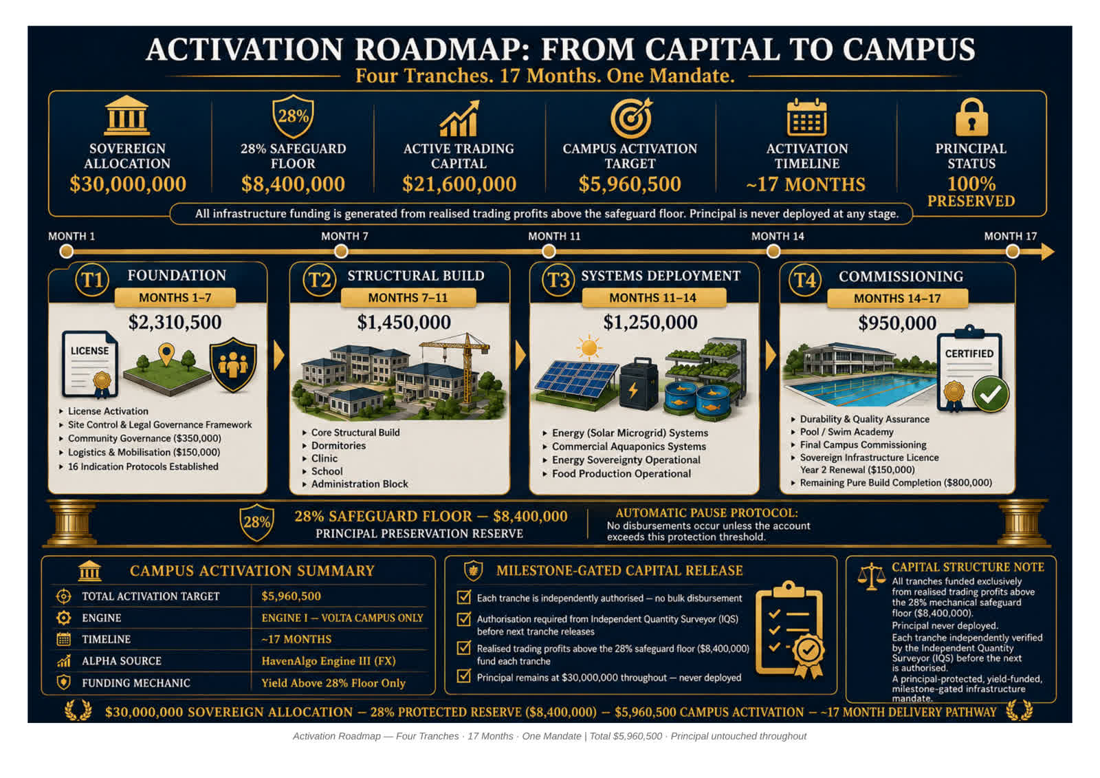 Activation Roadmap — Four Tranches
