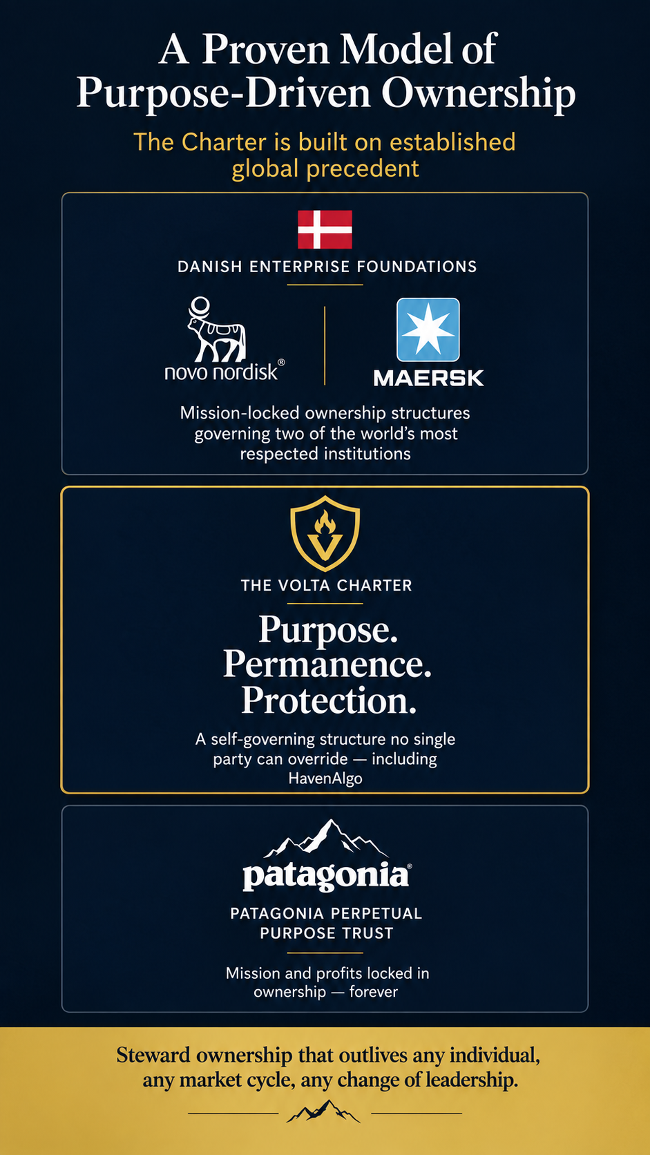 The Volta Charter — Governance Framework