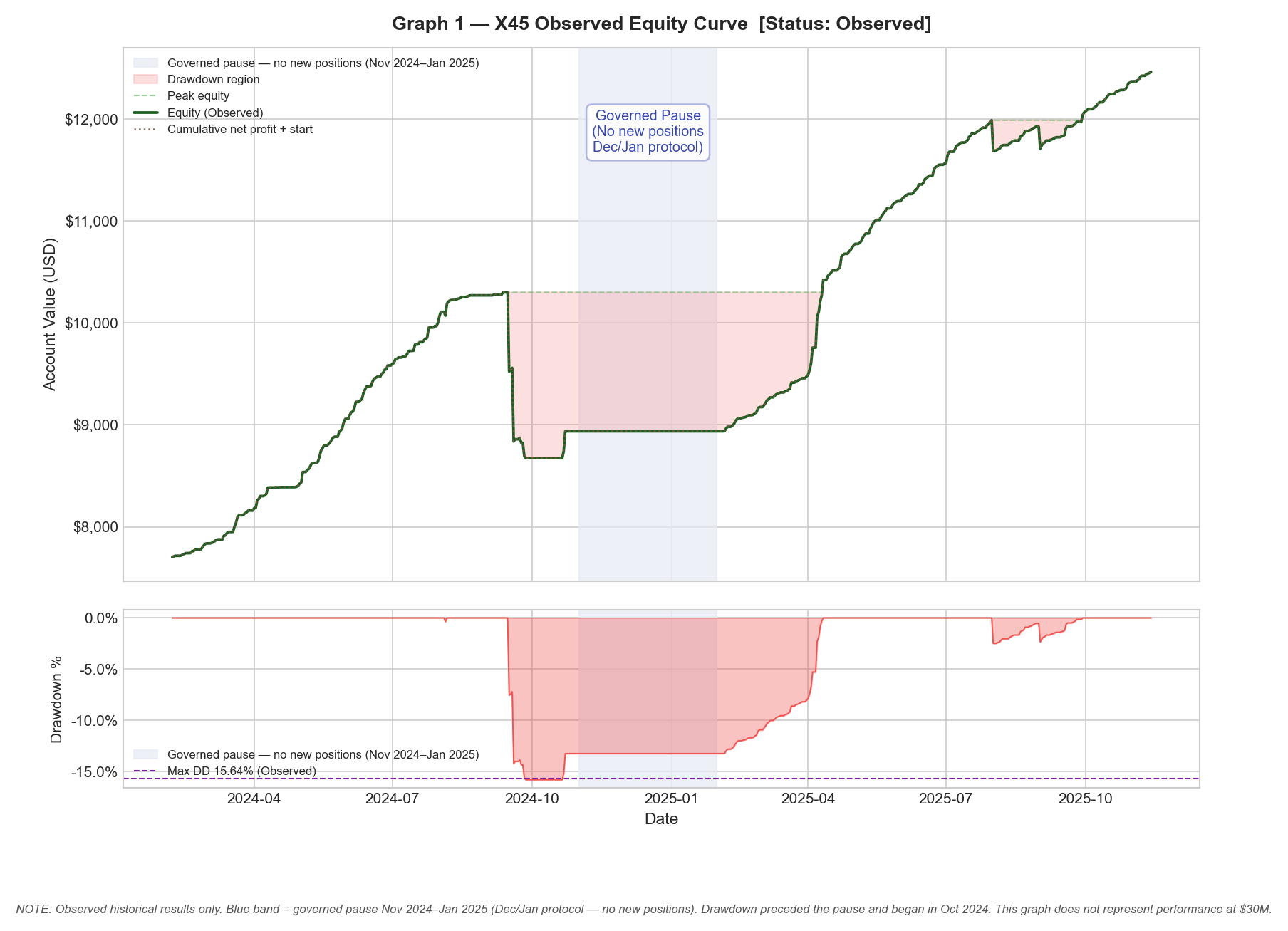 Observed equity curve — 4,999 live trades