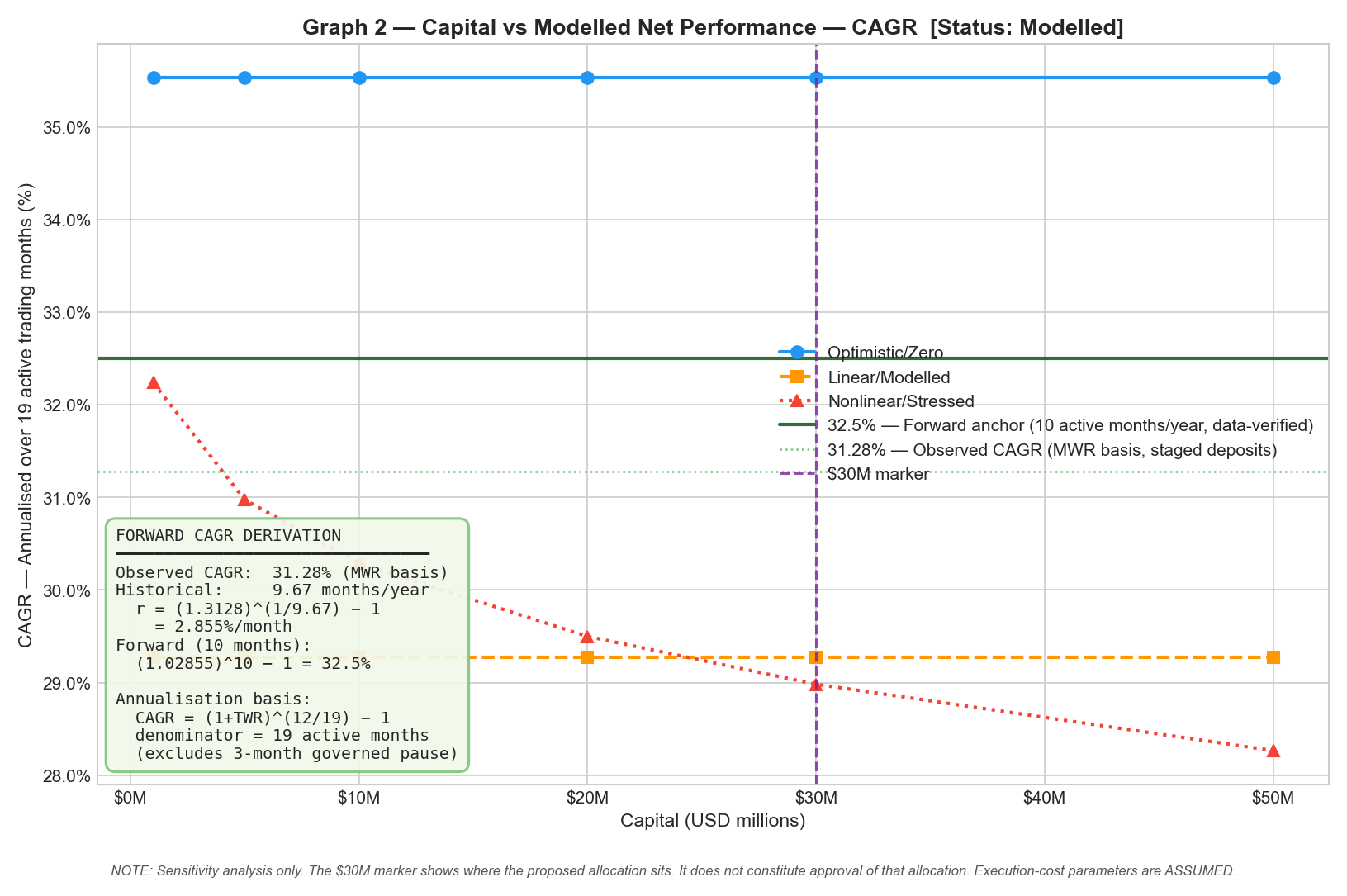CAGR scenarios across capital levels