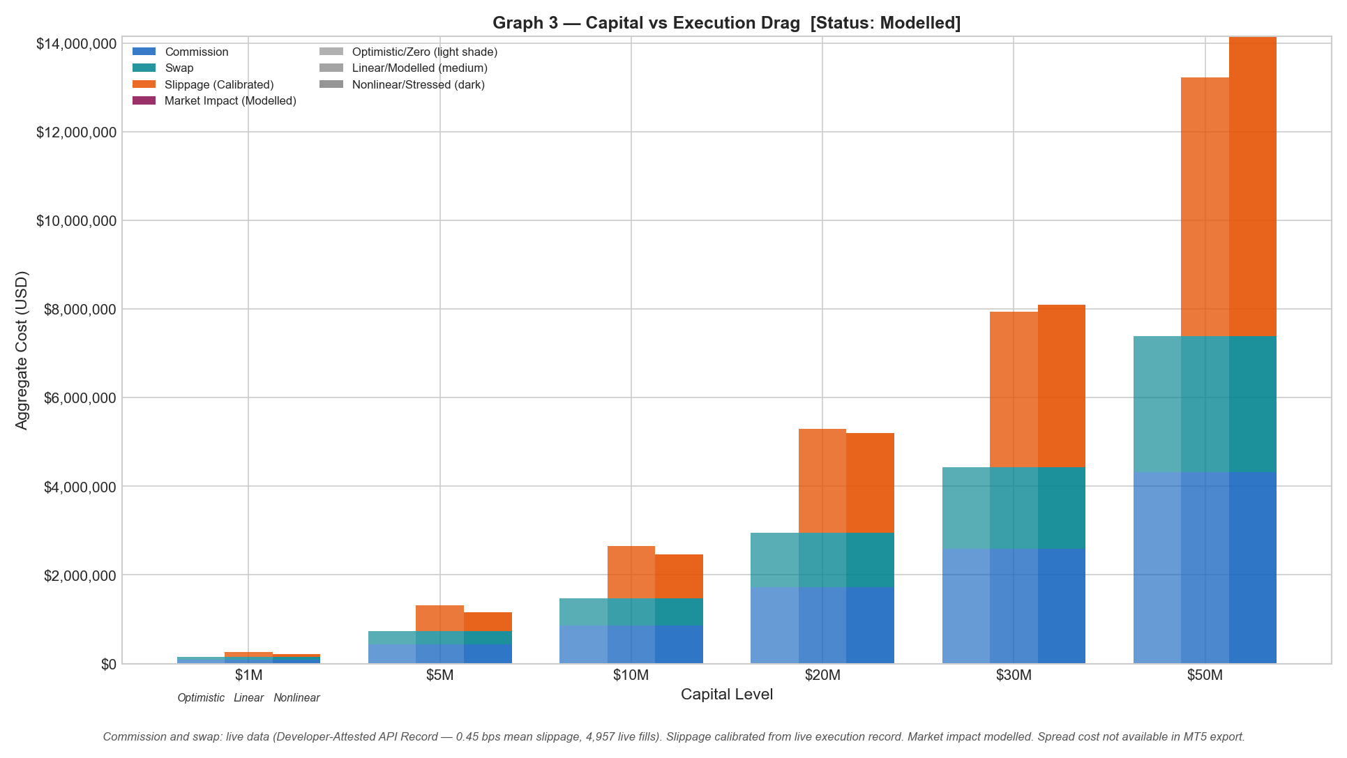 Execution drag by capital level