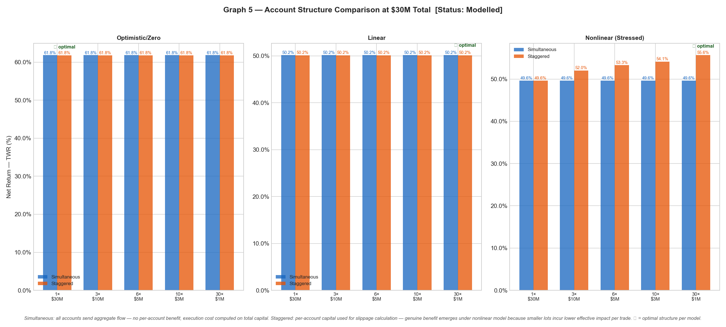 Account structure analysis