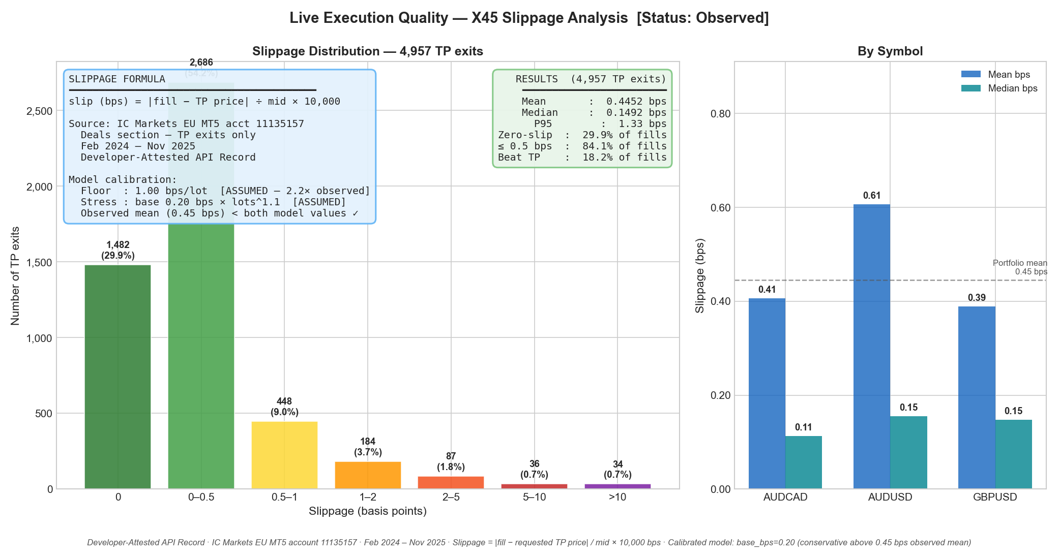 Slippage distribution — 4,957 actual TP fills